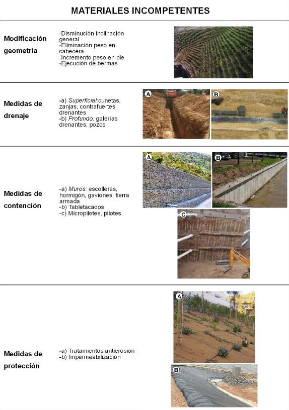 FIGURA 10. Método de estabilización de taludes para materiales incompetentes según González de Vallejo (2002.