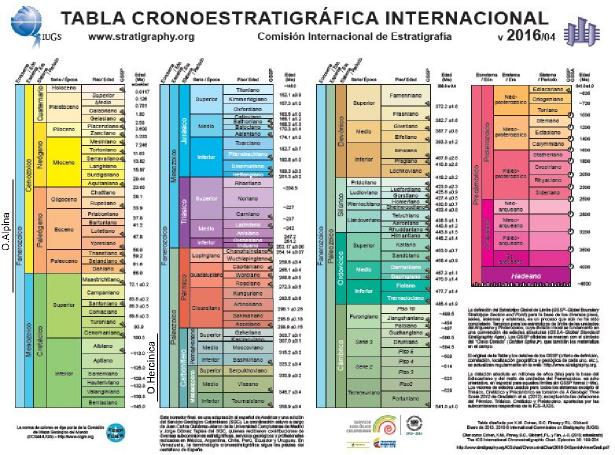 Tabla Cronoestratigráfica Internacional